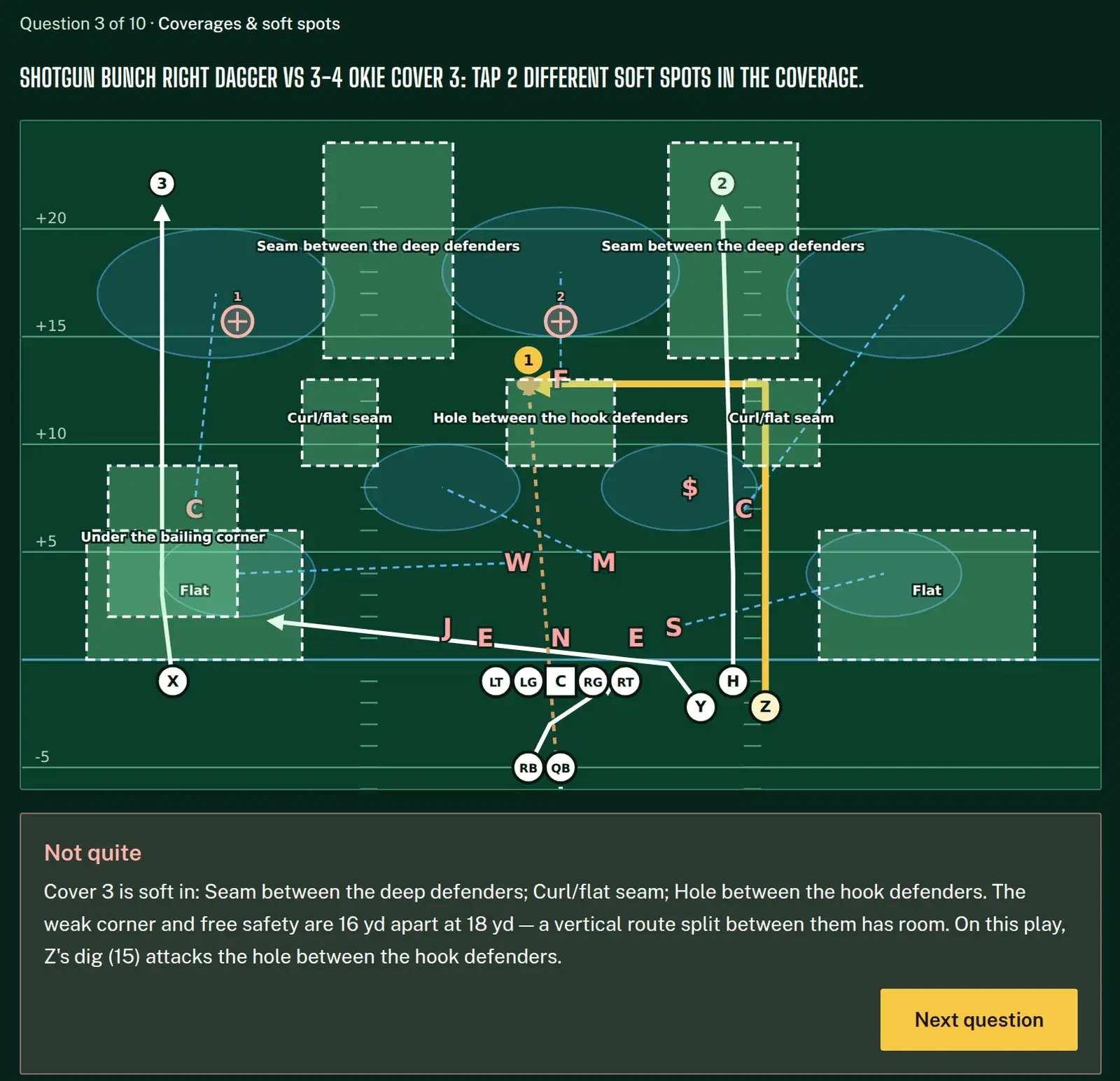 Chalk Talk answer screen for Shotgun Bunch Right Dagger against 3-4 Okie Cover 3, with the seams, curl/flat windows and the hole between the hook defenders marked