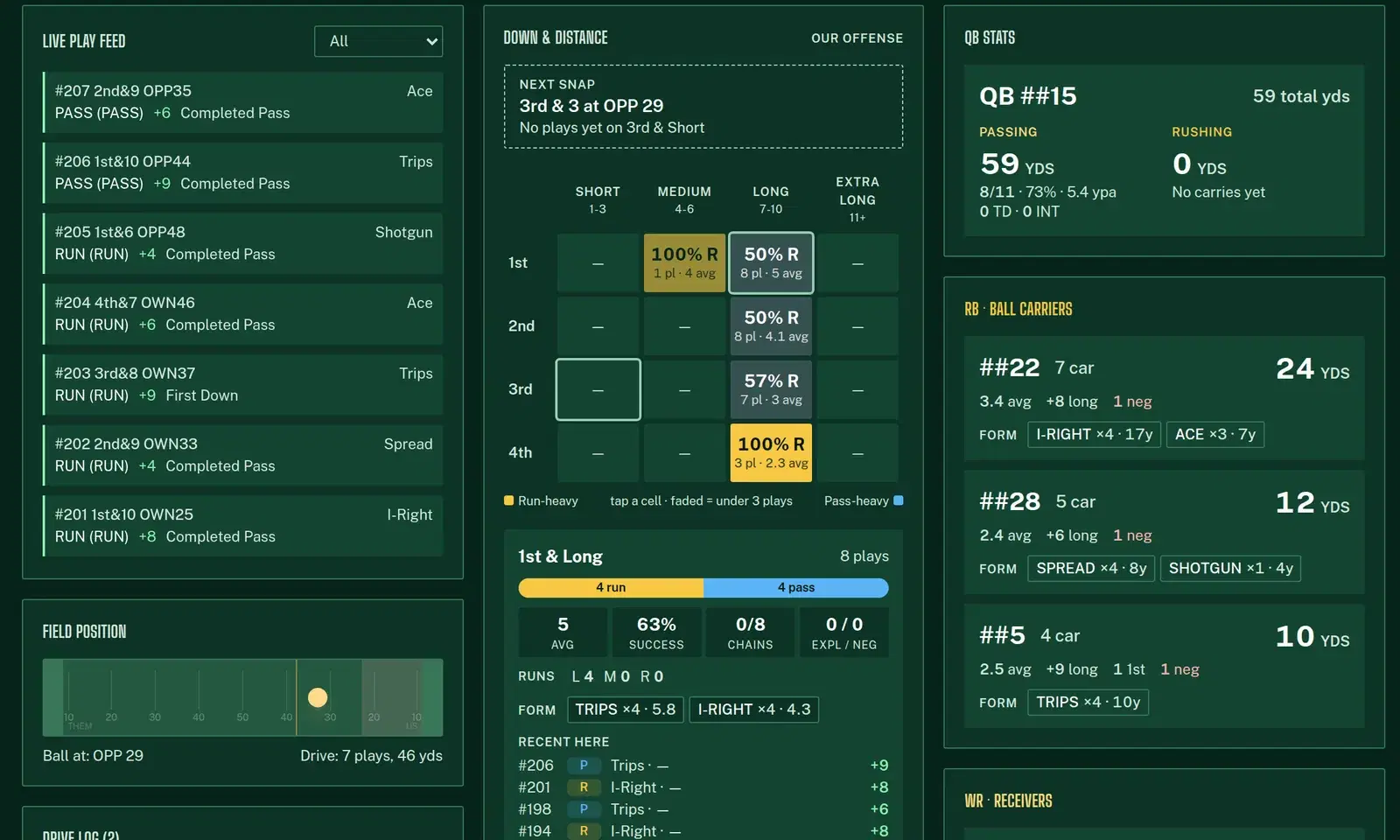 Sideline Intel down-and-distance board with the next-snap readout, run/pass lean per cell and the 1st & Long breakdown