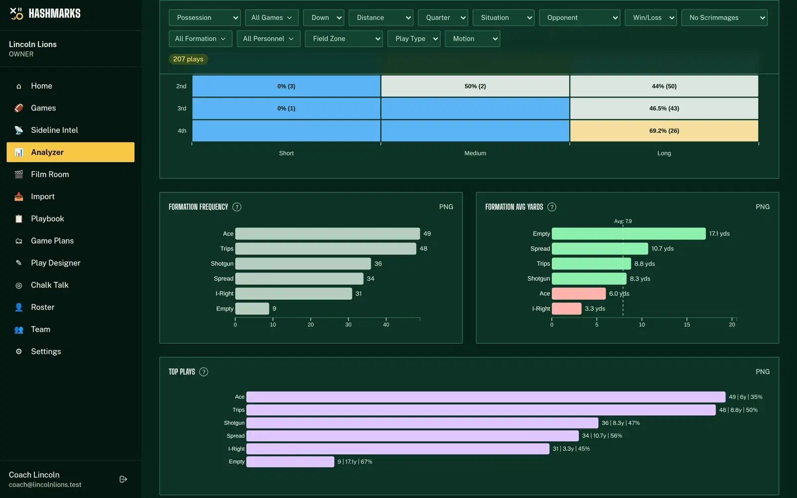 Hashmarks Play Analyzer charts: run likelihood heatmap, formation frequency and formation average yards